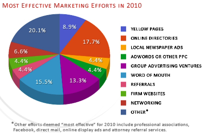 Most Effective Marketing Efforts for Small Law Firms